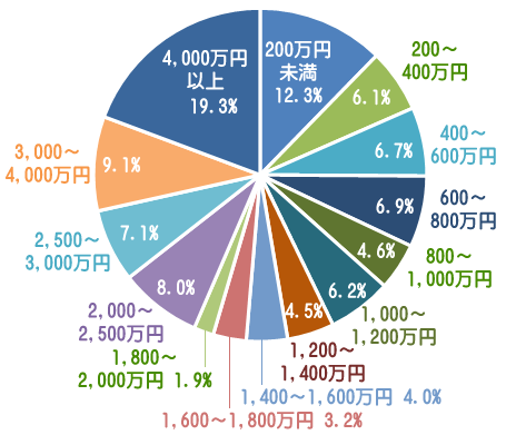 60代前半貯蓄グラフ