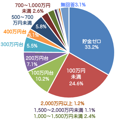 20代一人暮らし　貯蓄
