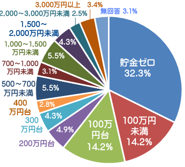 一人暮らしの30代　貯蓄額