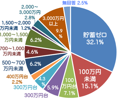一人暮らしの40代　貯蓄額