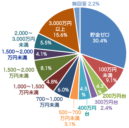 60代の一人暮らし　貯蓄額