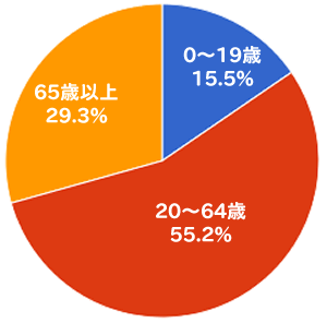 年代別人口割合